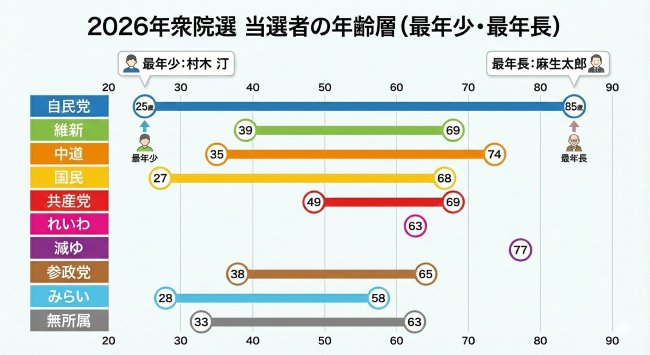 2026衆院選－最年少・最年長のデータ画像