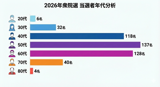 2026衆院選当選者の年代表
