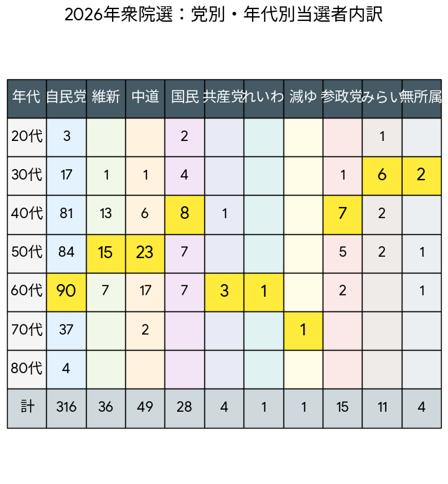 2026衆院選当選者の党別年代データ