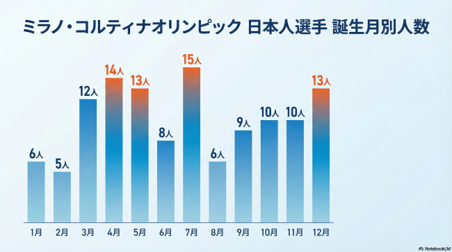 ミラノコルティナ五輪の日本人選手の誕生月グラフ